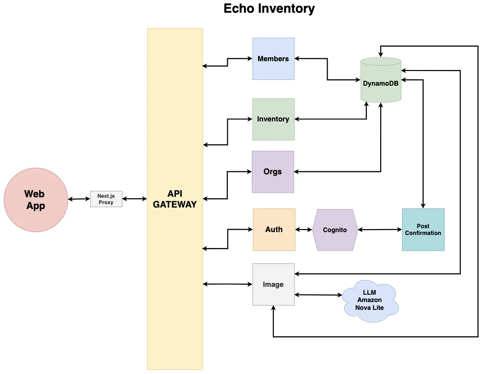 Echo Inventory architecture diagram