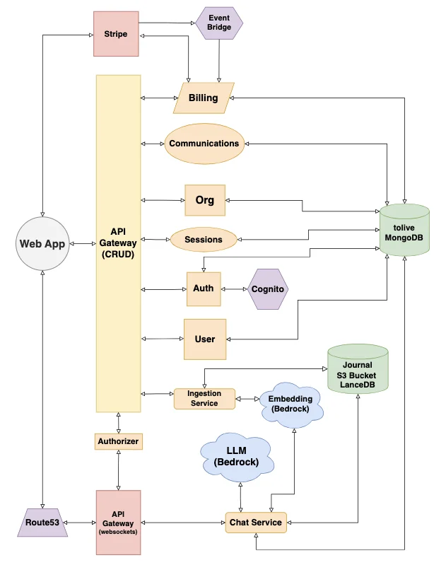 ToLive.ai Architecture Diagram