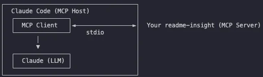 MCP Architecture diagram showing Claude Code as MCP Host