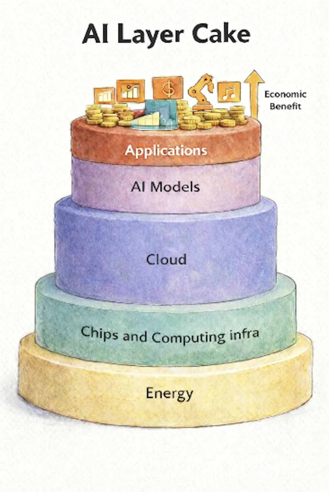 AI layer cake diagram showing the stack from energy to applications