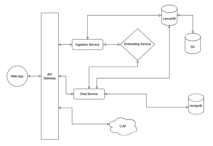 Local RAG architecture diagram