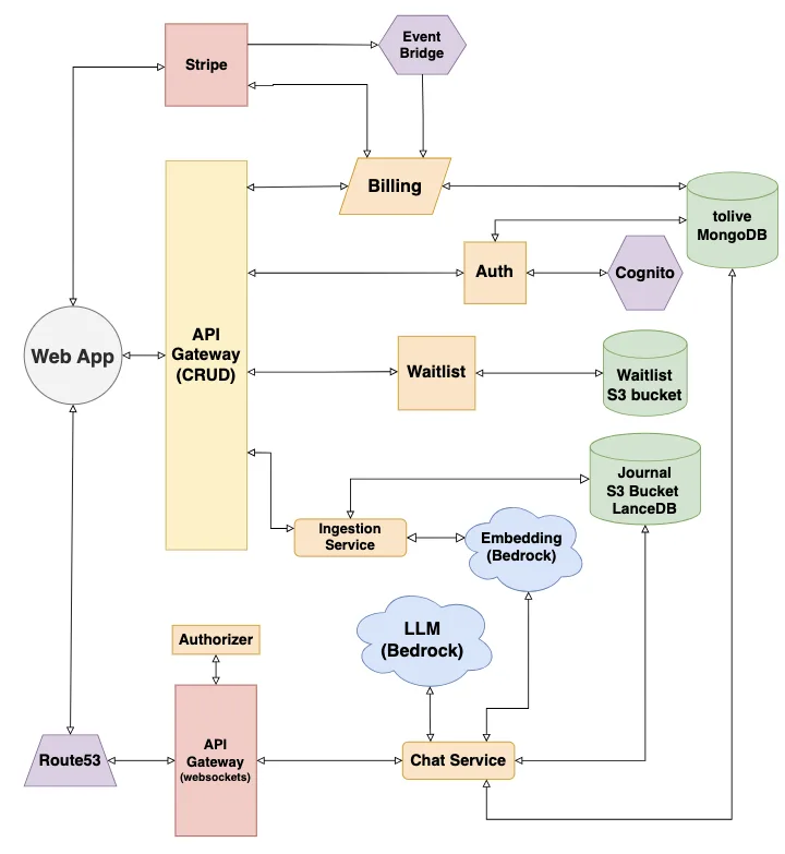 System diagram for ToLive AI